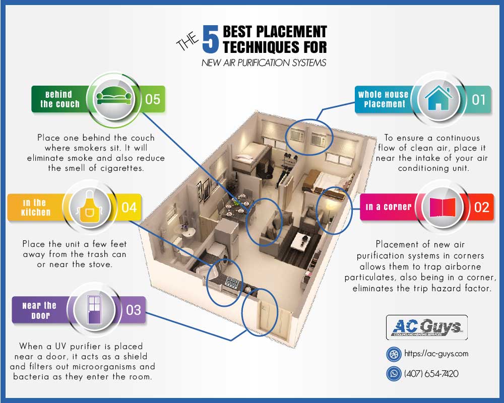 The 5 Best Placement Techniques for New Air Purification Systems